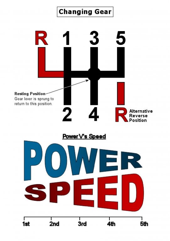 Changing Gear Diagram